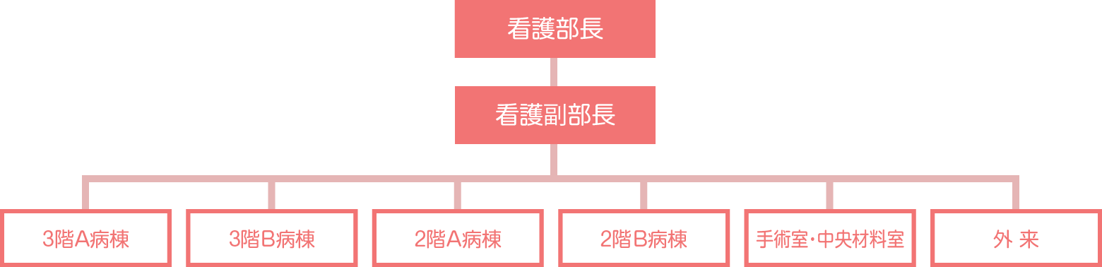 看護部組織機構図